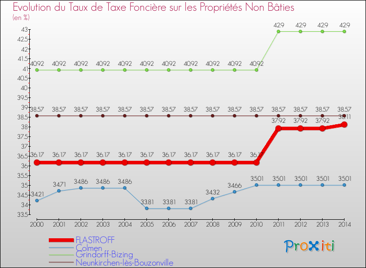 Evolution du taux de la taxe foncière sur les immeubles et terrains non batis pour FLASTROFF et les communes proches de 2000 à 2014 Comparaison des taux de la taxe foncière sur les immeubles et terrains non batis pour FLASTROFF et les communes voisines de 2000 à 2014