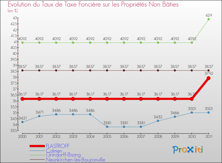 Evolution du taux de la taxe foncière sur les immeubles et terrains non batis pour FLASTROFF et les communes proches Comparaison des taux de la taxe foncière sur les immeubles et terrains non batis pour FLASTROFF et les communes voisines