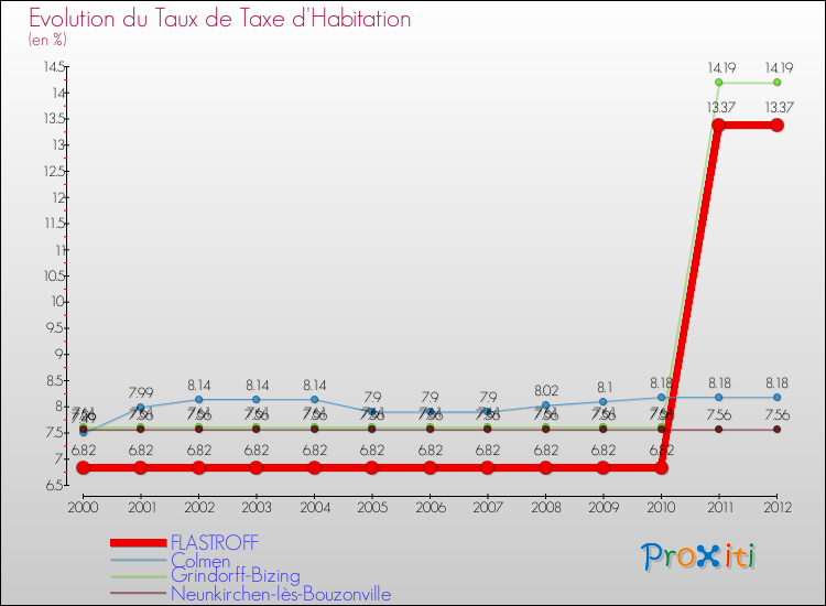 Evolution du taux de la taxe d'habitation pour FLASTROFF et les communes proches Comparaison des taux de la taxe d'habitation pour FLASTROFF et les communes voisines