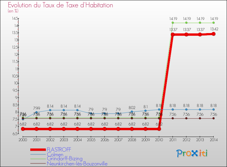 Evolution du taux de la taxe d'habitation pour FLASTROFF et les communes proches de 2000 à 2014 Comparaison des taux de la taxe d'habitation pour FLASTROFF et les communes voisines de 2000 à 2014