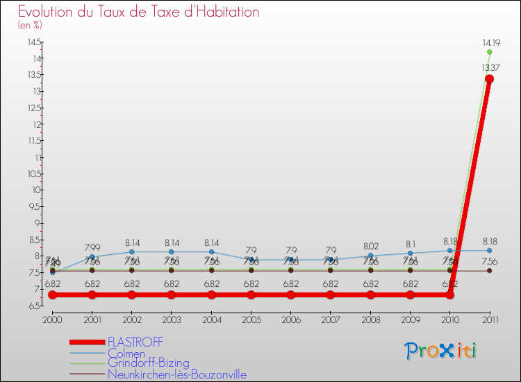 Evolution du taux de la taxe d'habitation pour FLASTROFF et les communes proches Comparaison des taux de la taxe d'habitation pour FLASTROFF et les communes voisines