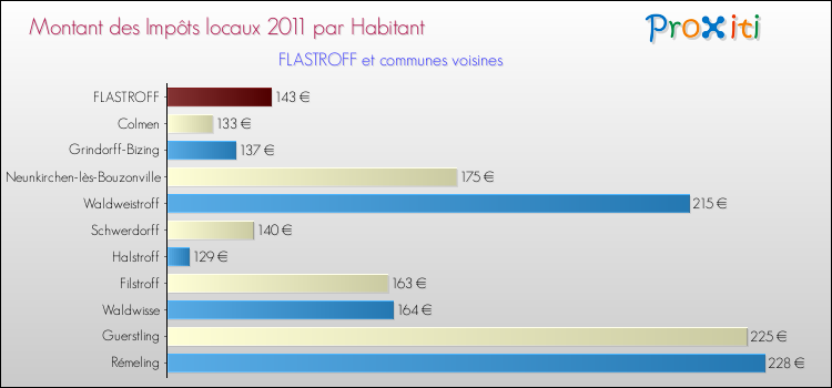 Montant des impôts locaux par Habitant pour FLASTROFF et les communes proches Comparaison des impôts locaux par habitant pour FLASTROFF et les communes voisines