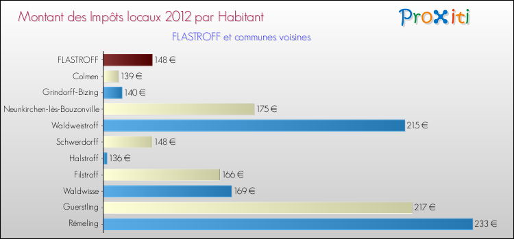 Montant des impôts locaux par Habitant pour FLASTROFF et les communes proches Comparaison des impôts locaux par habitant pour FLASTROFF et les communes voisines