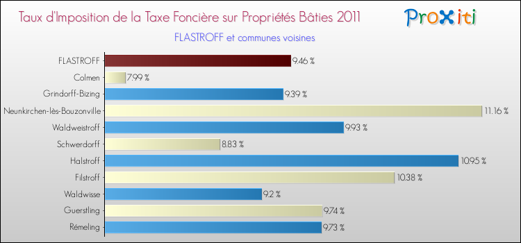 Taux d'imposition de la taxe foncière sur le bati 2011 pour FLASTROFF et les communes proches Comparaison des taux d'imposition de la taxe foncière sur le bati 2011 pour FLASTROFF et les communes voisines