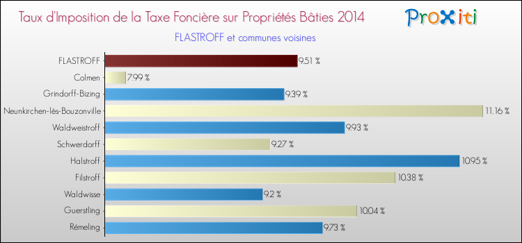 Taux d'imposition de la taxe foncière sur le bati 2014 pour FLASTROFF et les communes proches Comparaison des taux d'imposition de la taxe foncière sur le bati 2014 pour FLASTROFF et les communes voisines