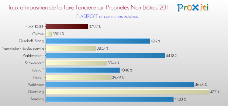 Taux d'imposition de la taxe foncière sur les immeubles et terrains non batis 2011 pour FLASTROFF et les communes proches Comparaison des taux d'imposition de la taxe foncière sur les immeubles et terrains non batis 2011 pour FLASTROFF et les communes voisines