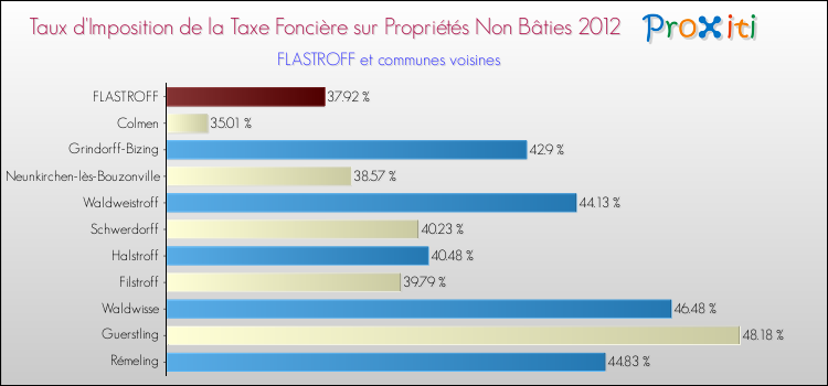 Taux d'imposition de la taxe foncière sur les immeubles et terrains non batis 2012 pour FLASTROFF et les communes proches Comparaison des taux d'imposition de la taxe foncière sur les immeubles et terrains non batis 2012 pour FLASTROFF et les communes voisines