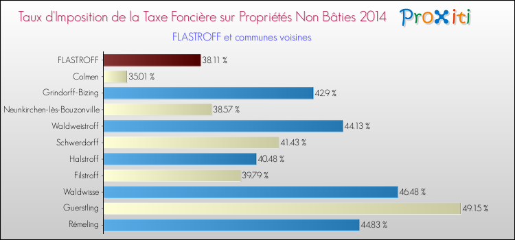 Taux d'imposition de la taxe foncière sur les immeubles et terrains non batis 2014 pour FLASTROFF et les communes proches Comparaison des taux d'imposition de la taxe foncière sur les immeubles et terrains non batis 2014 pour FLASTROFF et les communes voisines