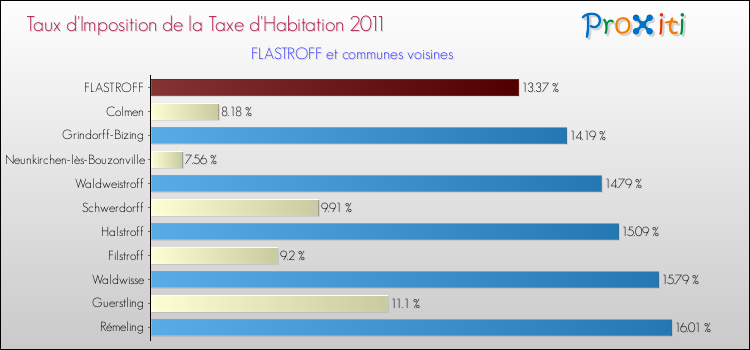 Taux d'imposition de la taxe d'habitation 2011 pour FLASTROFF et les communes proches Comparaison des taux d'imposition de la taxe d'habitation 2011 pour FLASTROFF et les communes voisines