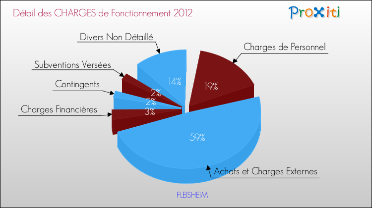 Décomposition des Charges de Fonctionnement 2012 de la commune de FLEISHEIM Charges de Fonctionnement 2012 pour la commune de FLEISHEIM