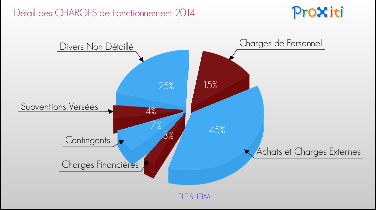 Décomposition des Charges de Fonctionnement 2014 de la commune de FLEISHEIM Charges de Fonctionnement 2014 pour la commune de FLEISHEIM