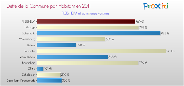Dette par habitant de la commune en 2011 pour FLEISHEIM et les communes proches Comparaison de la dette par habitant de la commune en 2011 pour FLEISHEIM et les communes voisines