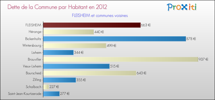 Dette par habitant de la commune en 2012 pour FLEISHEIM et les communes proches Comparaison de la dette par habitant de la commune en 2012 pour FLEISHEIM et les communes voisines