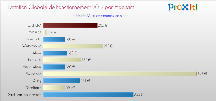 Montant des dotations globales de fonctionnement DGF par Habitant pour FLEISHEIM et les communes proches Comparaison des des dotations globales de fonctionnement DGF par habitant pour FLEISHEIM et les communes voisines