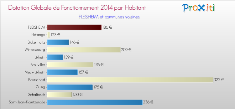 Montant des dotations globales de fonctionnement DGF par Habitant pour FLEISHEIM et les communes proches en 2014. Comparaison des des dotations globales de fonctionnement DGF par habitant pour FLEISHEIM et les communes voisines en 2014.