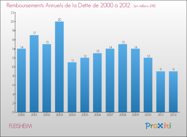 Evolution de l'annuité de la dette pour la commune de FLEISHEIM de 2000 à 2012 Annuités de la dette pour FLEISHEIM de 2000 à 2012