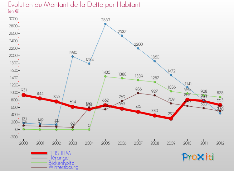 Evolution de la dette par habitant pour la commune de FLEISHEIM et les communes proches de 2000 à 2012 Comparaison de la dette par habitant pour FLEISHEIM et les communes voisines de 2000 à 2012