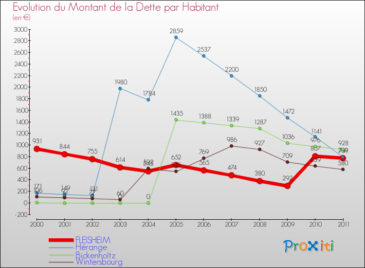 Evolution de la dette par habitant pour la commune de FLEISHEIM et les communes proches Comparaison de la dette par habitant pour FLEISHEIM et les communes voisines