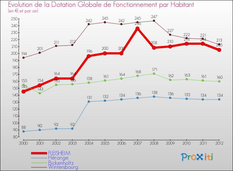 Evolution et montant de la dotation globale de fonctionnement par Habitant pour FLEISHEIM et les communes proches Comparaison des dotations globales de fonctionnement par habitant pour FLEISHEIM et les communes voisines
