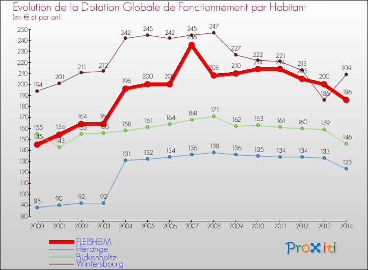 Evolution et montant de la dotation globale de fonctionnement par Habitant pour FLEISHEIM et les communes proches de 2000 à 2014. Comparaison des dotations globales de fonctionnement par habitant pour FLEISHEIM et les communes voisines de 2000 à 2014.