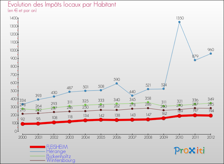 Evolution et montant des impôts locaux par Habitant pour FLEISHEIM et les communes proches Comparaison des impôts locaux par habitant pour FLEISHEIM et les communes voisines