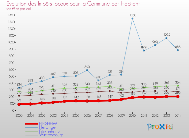 Evolution et montant des impôts locaux par Habitant pour FLEISHEIM et les communes proches de 2000 à 2014 Comparaison des impôts locaux par habitant pour FLEISHEIM et les communes voisines de 2000 à 2014
