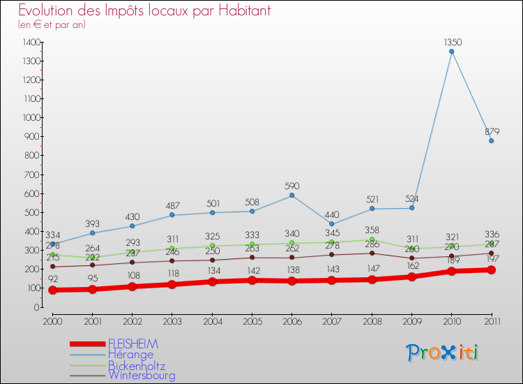 Evolution et montant des impôts locaux par Habitant pour FLEISHEIM et les communes proches Comparaison des impôts locaux par habitant pour FLEISHEIM et les communes voisines