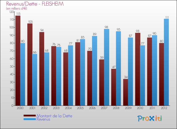 Evolution comparée de la dette et des revenus pour la commune de FLEISHEIM de 2000 à 2012 Comparaison de la dette et des revenus pour FLEISHEIM de 2000 à 2012
