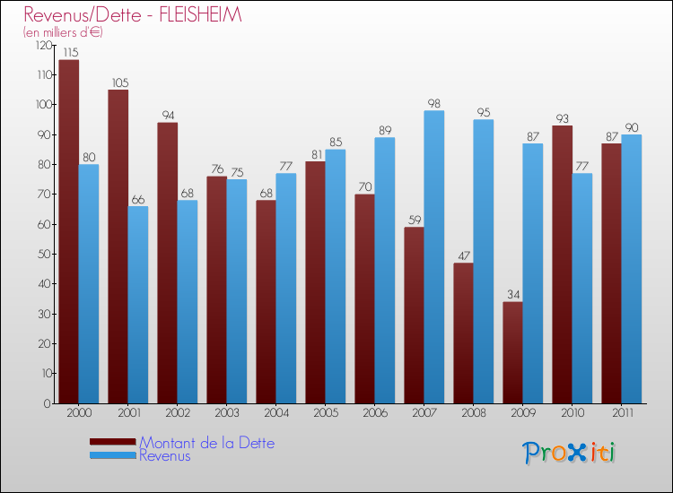 Evolution comparée de la dette et des revenus pour la commune de FLEISHEIM de 2000 à 2011 Comparaison de la dette et des revenus pour FLEISHEIM de 2000 à 2011