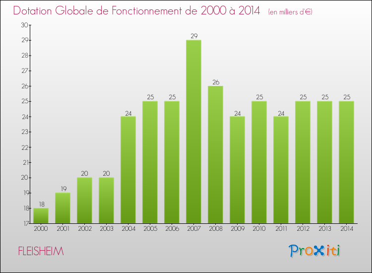 Evolution du montant de la Dotation Globale de Fonctionnement pour la commune de FLEISHEIM de 2000 à 2014 Evolution du montant de la Dotation Globale de Fonctionnement pour FLEISHEIM de 2000 à 2014