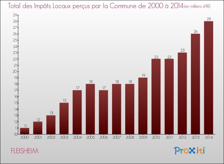 Evolution des Impôts Locaux pour la commune de FLEISHEIM de 2000 à 2014 Evolution des Impôts Locaux pour FLEISHEIM de 2000 à 2014