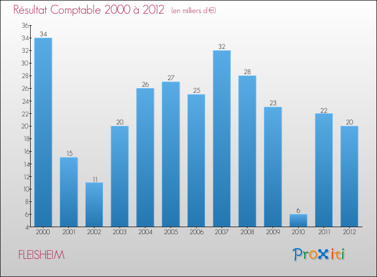 Evolution du résultat comptable pour la commune de FLEISHEIM de 2000 à 2012 Evolution du résultat comptable pour FLEISHEIM de 2000 à 2012