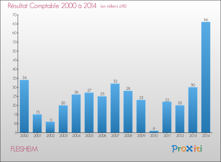 Evolution du résultat comptable pour la commune de FLEISHEIM de 2000 à 2014 Evolution du résultat comptable pour FLEISHEIM de 2000 à 2014