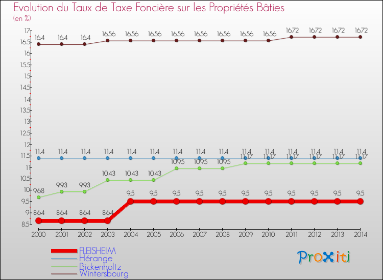 Evolution du taux de la taxe foncière sur le bati pour FLEISHEIM et les communes proches de 2000 à 2014 Comparaison des taux de taxe foncière sur le bati pour FLEISHEIM et les communes voisines de 2000 à 2014