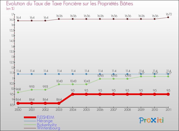 Evolution du taux de la taxe foncière sur le bati pour FLEISHEIM et les communes proches Comparaison des taux de taxe foncière sur le bati pour FLEISHEIM et les communes voisines