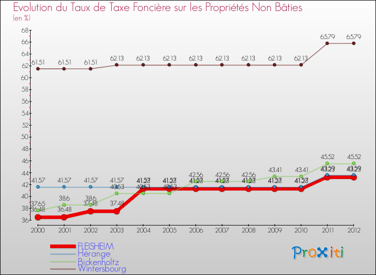 Evolution du taux de la taxe foncière sur les immeubles et terrains non batis pour FLEISHEIM et les communes proches de 2000 à 2012 Comparaison des taux de la taxe foncière sur les immeubles et terrains non batis pour FLEISHEIM et les communes voisines de 2000 à 2012