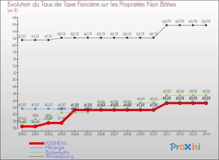 Evolution du taux de la taxe foncière sur les immeubles et terrains non batis pour FLEISHEIM et les communes proches de 2000 à 2014 Comparaison des taux de la taxe foncière sur les immeubles et terrains non batis pour FLEISHEIM et les communes voisines de 2000 à 2014