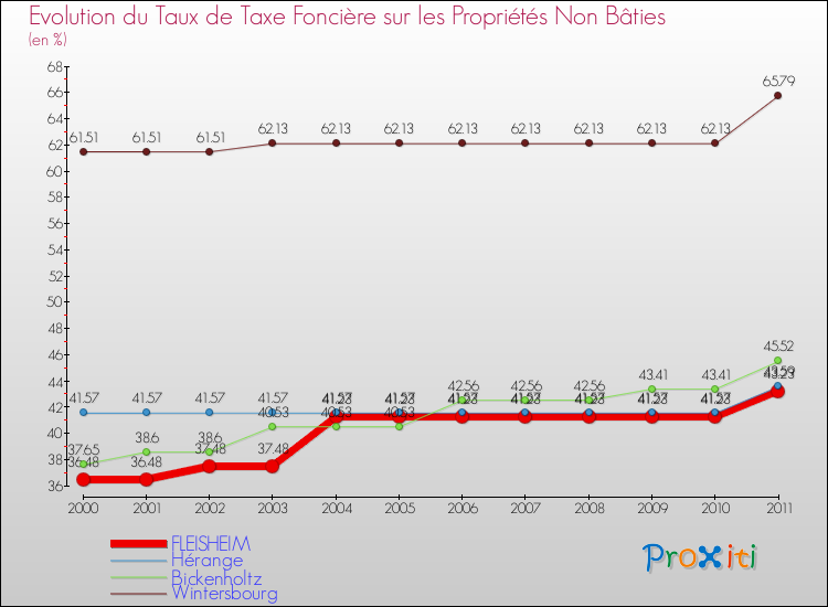 Evolution du taux de la taxe foncière sur les immeubles et terrains non batis pour FLEISHEIM et les communes proches Comparaison des taux de la taxe foncière sur les immeubles et terrains non batis pour FLEISHEIM et les communes voisines
