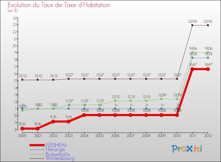 Evolution du taux de la taxe d'habitation pour FLEISHEIM et les communes proches Comparaison des taux de la taxe d'habitation pour FLEISHEIM et les communes voisines