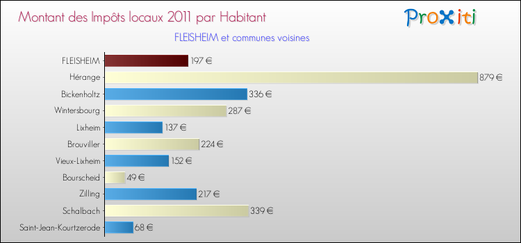 Montant des impôts locaux par Habitant pour FLEISHEIM et les communes proches Comparaison des impôts locaux par habitant pour FLEISHEIM et les communes voisines