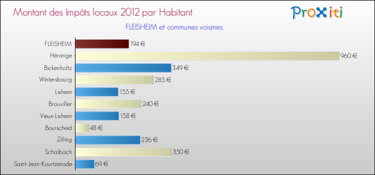 Montant des impôts locaux par Habitant pour FLEISHEIM et les communes proches Comparaison des impôts locaux par habitant pour FLEISHEIM et les communes voisines