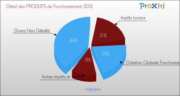 Décomposition du Budget de Fonctionnement 2012 de la commune de FLEISHEIM Budget de Fonctionnement 2012 pour la commune de FLEISHEIM