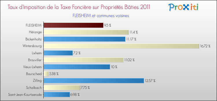 Taux d'imposition de la taxe foncière sur le bati 2011 pour FLEISHEIM et les communes proches Comparaison des taux d'imposition de la taxe foncière sur le bati 2011 pour FLEISHEIM et les communes voisines