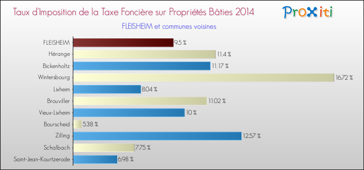 Taux d'imposition de la taxe foncière sur le bati 2014 pour FLEISHEIM et les communes proches Comparaison des taux d'imposition de la taxe foncière sur le bati 2014 pour FLEISHEIM et les communes voisines