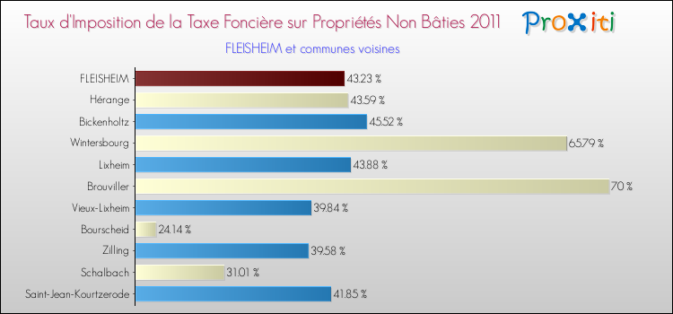 Taux d'imposition de la taxe foncière sur les immeubles et terrains non batis 2011 pour FLEISHEIM et les communes proches Comparaison des taux d'imposition de la taxe foncière sur les immeubles et terrains non batis 2011 pour FLEISHEIM et les communes voisines