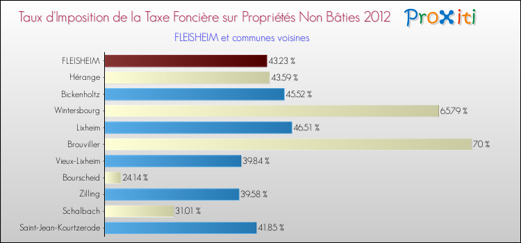 Taux d'imposition de la taxe foncière sur les immeubles et terrains non batis 2012 pour FLEISHEIM et les communes proches Comparaison des taux d'imposition de la taxe foncière sur les immeubles et terrains non batis 2012 pour FLEISHEIM et les communes voisines