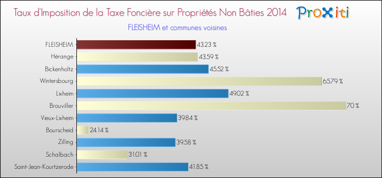 Taux d'imposition de la taxe foncière sur les immeubles et terrains non batis 2014 pour FLEISHEIM et les communes proches Comparaison des taux d'imposition de la taxe foncière sur les immeubles et terrains non batis 2014 pour FLEISHEIM et les communes voisines