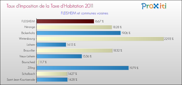 Taux d'imposition de la taxe d'habitation 2011 pour FLEISHEIM et les communes proches Comparaison des taux d'imposition de la taxe d'habitation 2011 pour FLEISHEIM et les communes voisines