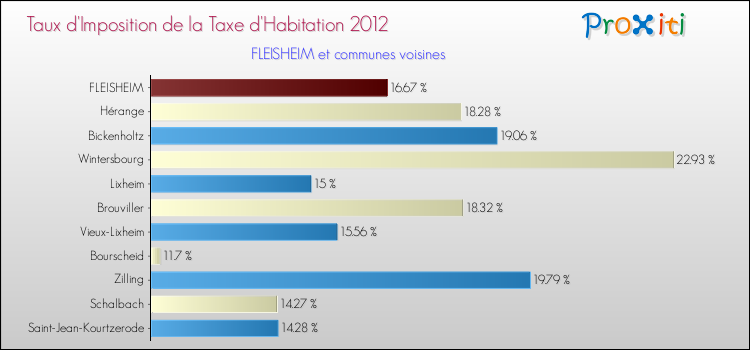 Taux d'imposition de la taxe d'habitation 2012 pour FLEISHEIM et les communes proches Comparaison des taux d'imposition de la taxe d'habitation 2012 pour FLEISHEIM et les communes voisines