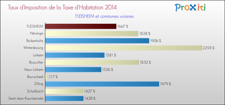 Taux d'imposition de la taxe d'habitation 2014 pour FLEISHEIM et les communes proches Comparaison des taux d'imposition de la taxe d'habitation 2014 pour FLEISHEIM et les communes voisines